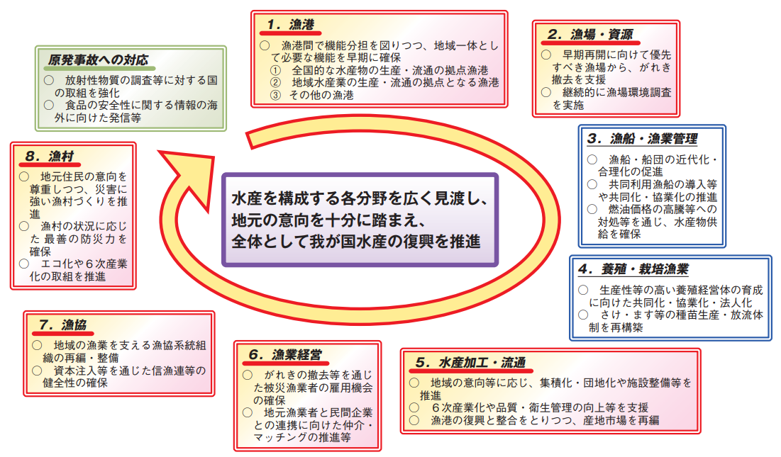 図表 6-4-4 水産を構成する各分野を総合的・一体的に復興