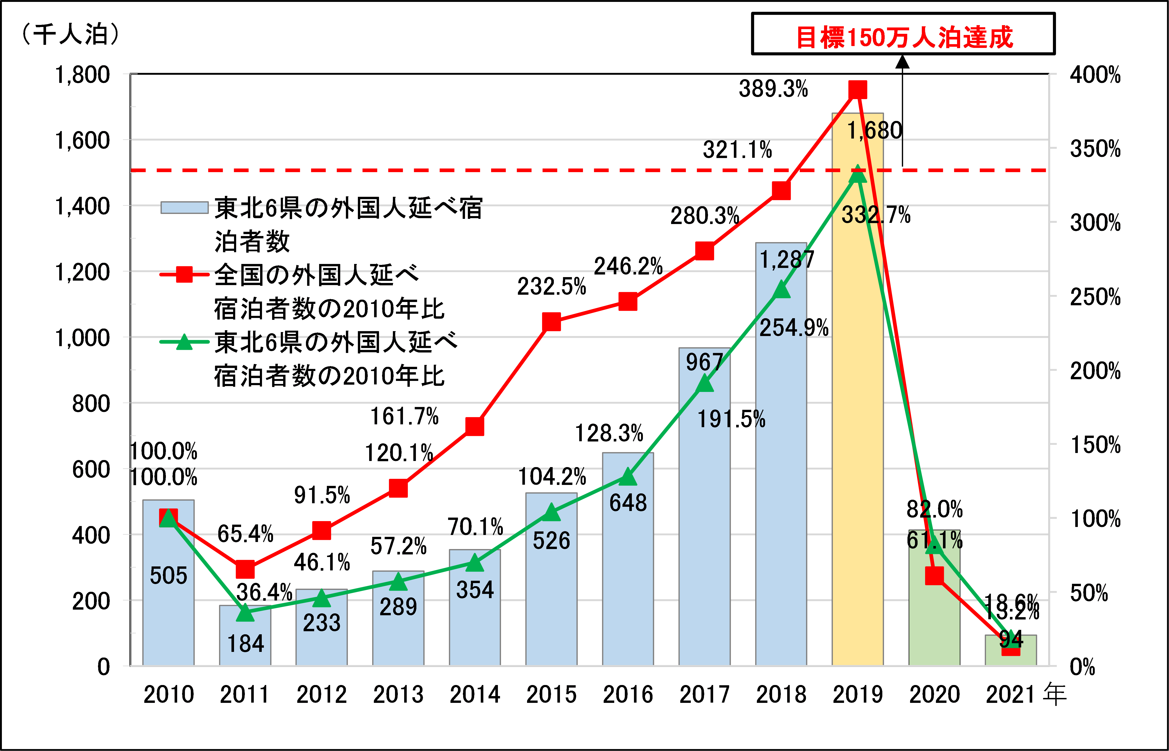 図表 6-5-1 外国人延べ宿泊者数の推移