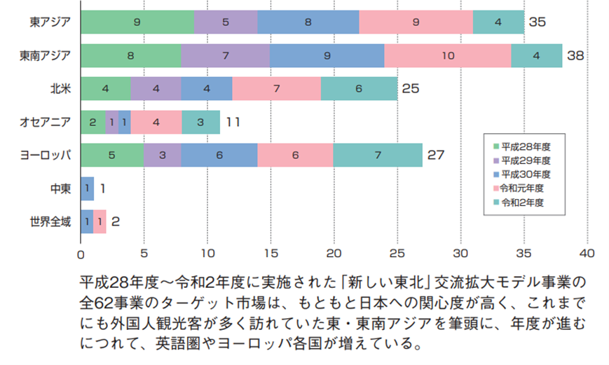 図表 6-5-7 全62事業のターゲット市場