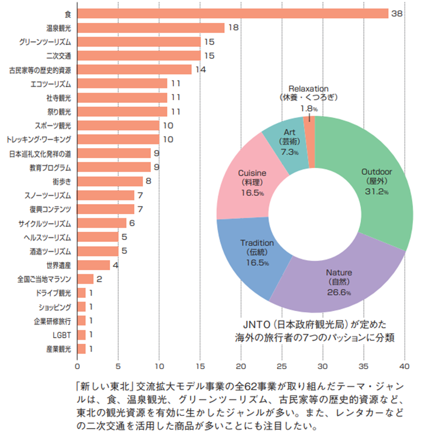 図表 6-5-8 全62事業が取り組んだジャンル