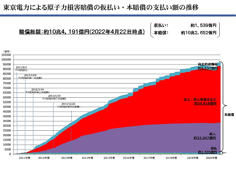 図表 7-2-10　東京電力による原子力損害賠償の支払い額の推移
