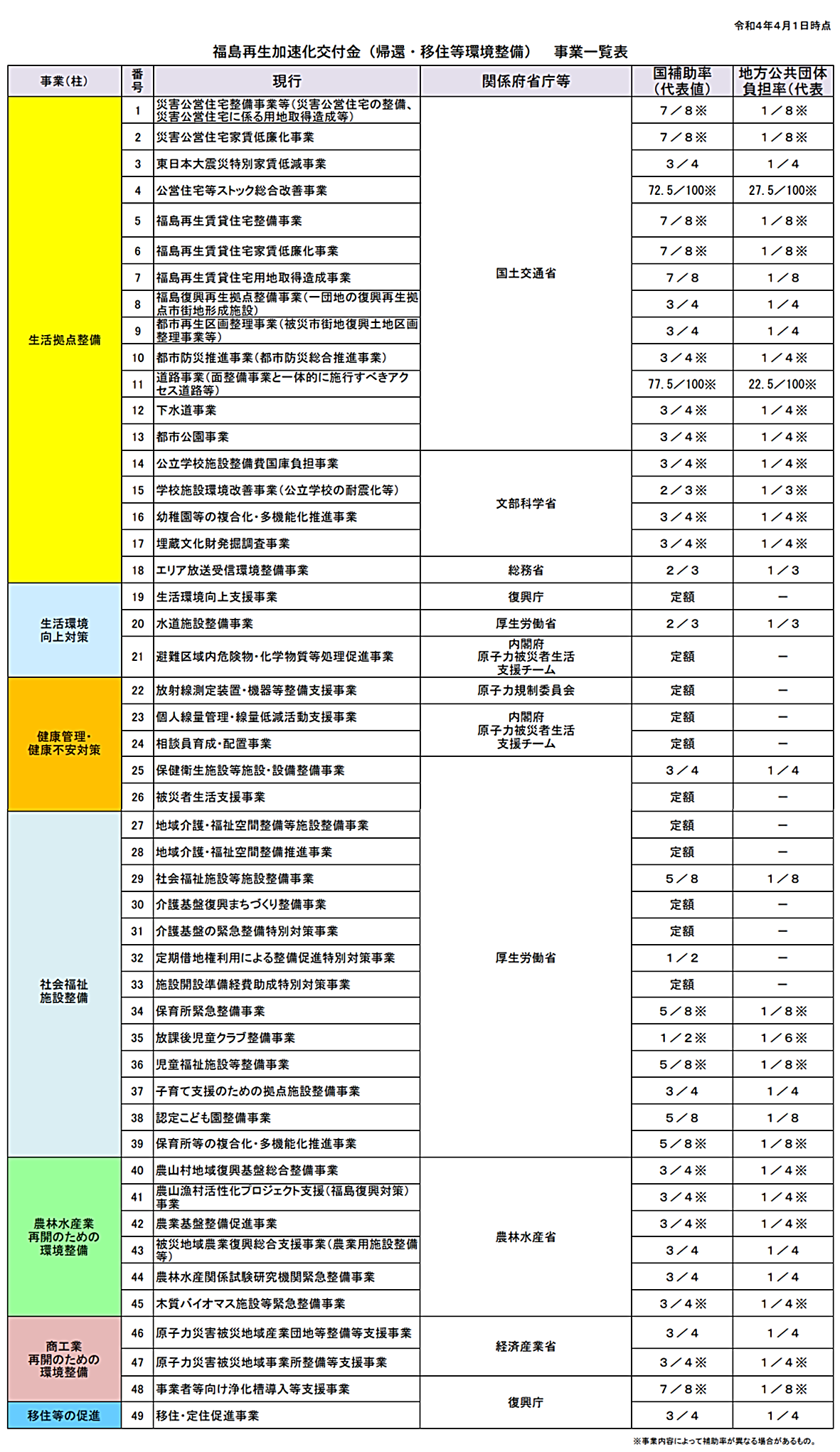 図表 7-2-13　福島再生加速化交付金（帰還・移住等環境整備）事業一覧表