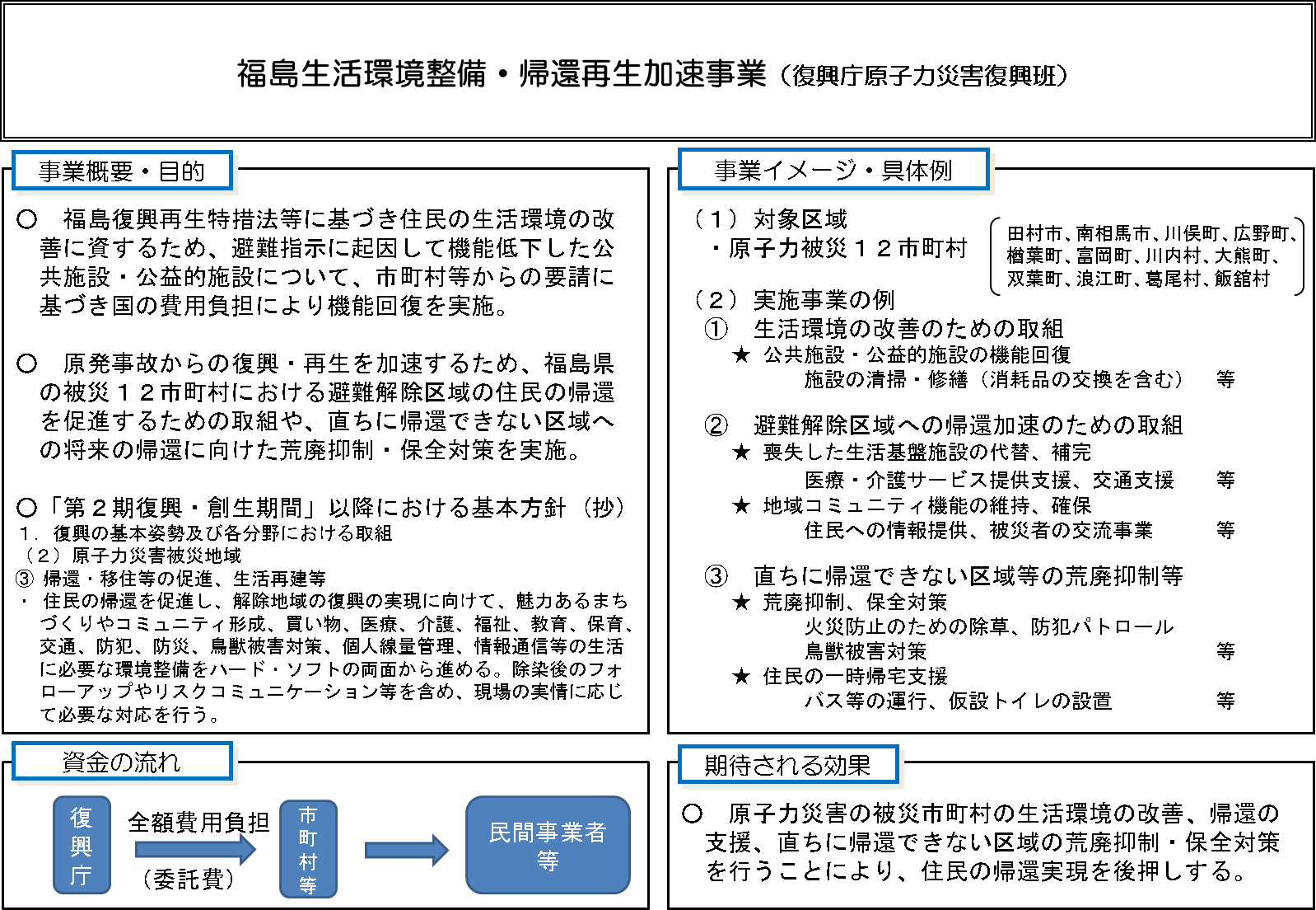 図表  7-2-30　福島生活環境整備・帰還再生加速事業