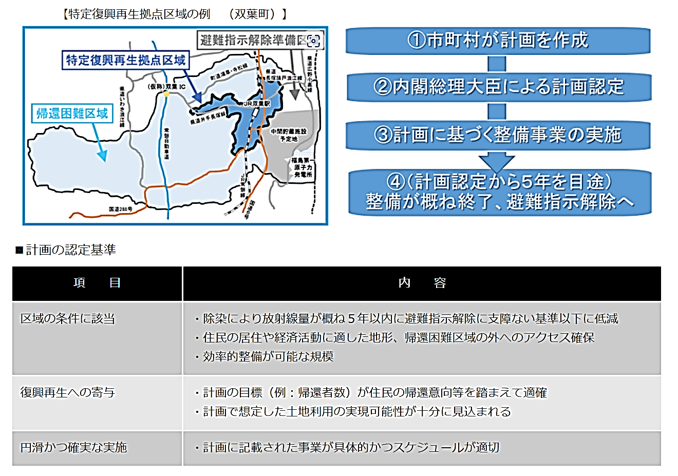 図表  7-2-31　特定復興再生拠点区域復興再生計画