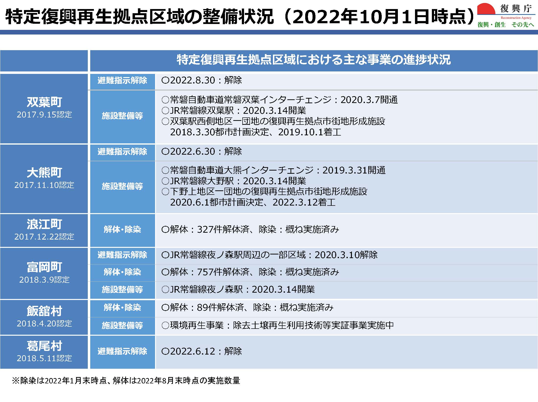 図表  7-2-32　特定復興再生拠点区域における主な事業の進捗状況