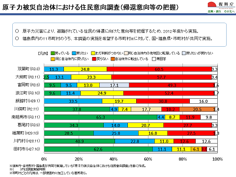 図表 7-2-9　原子力災害により避難している住民の帰還意向調査