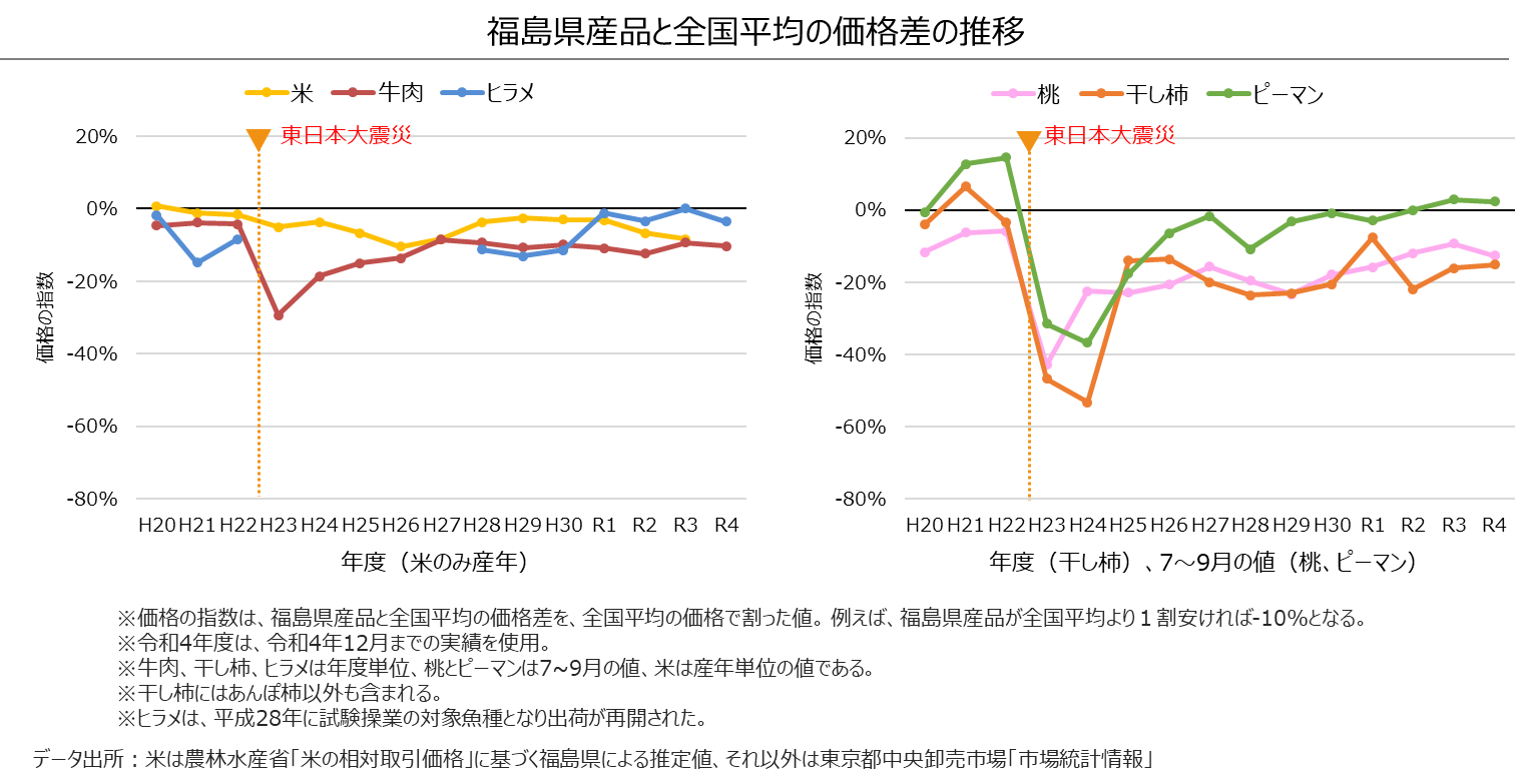 図表 7-4-2　福島県産品と全国平均の価格差の推移