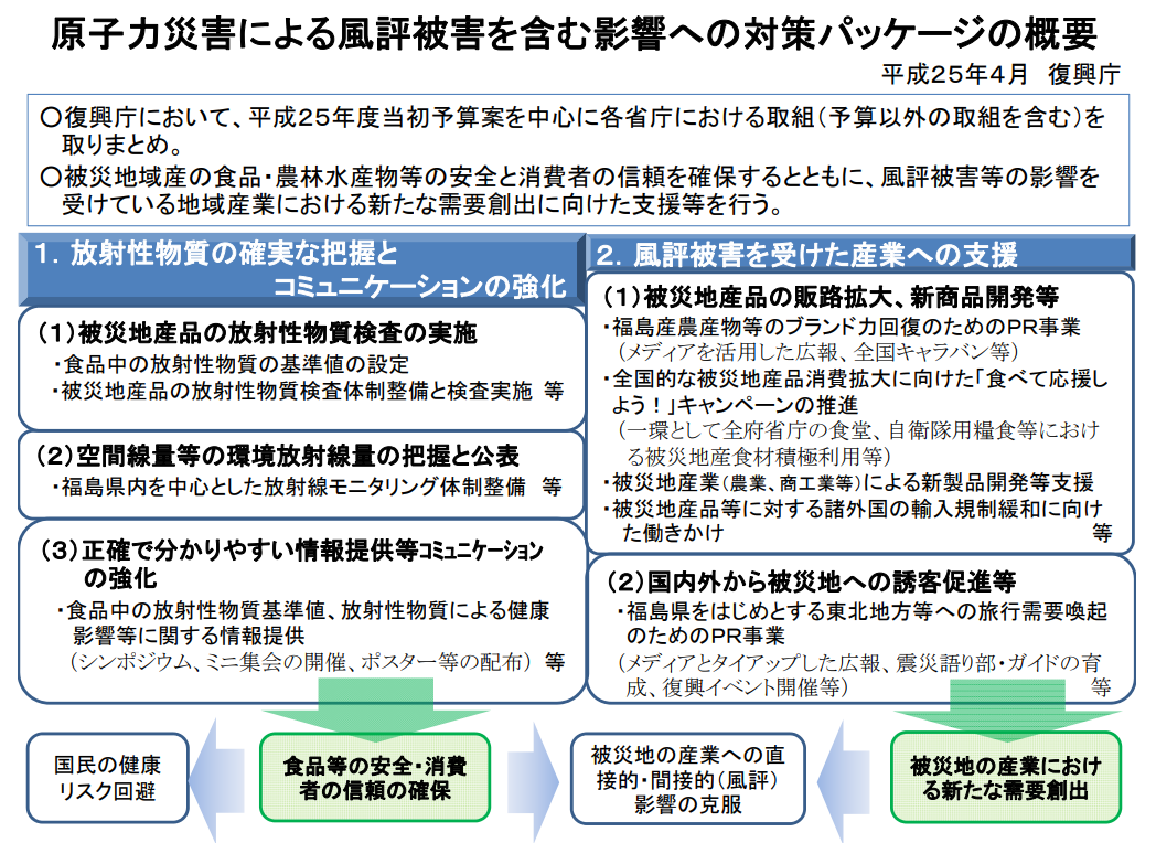 図表 7-4-9　原子力災害による風評被害を含む影響への対策パッケージ