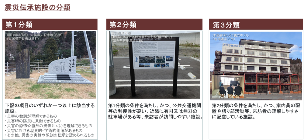 図表 8-3-21　震災伝承施設の分類