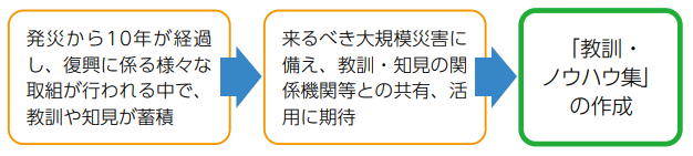 図表 8-3-4　「東日本大震災　復興の教訓・ノウハウ集」の概要（令和３年３月）