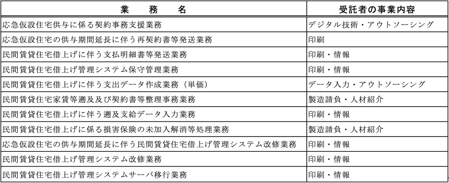 民間事業者への業務委託