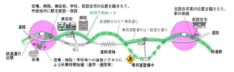まちづくりに合わせた柔軟な駅設置・運行ルート