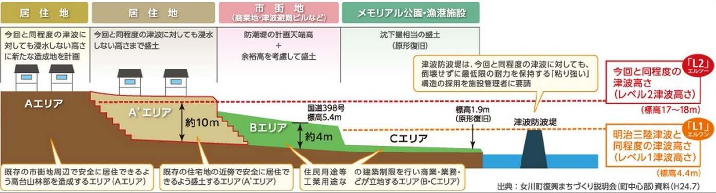 まちから海への眺望を確保した堤防デザイン例(女川町、気仙沼市内湾地区魚町)