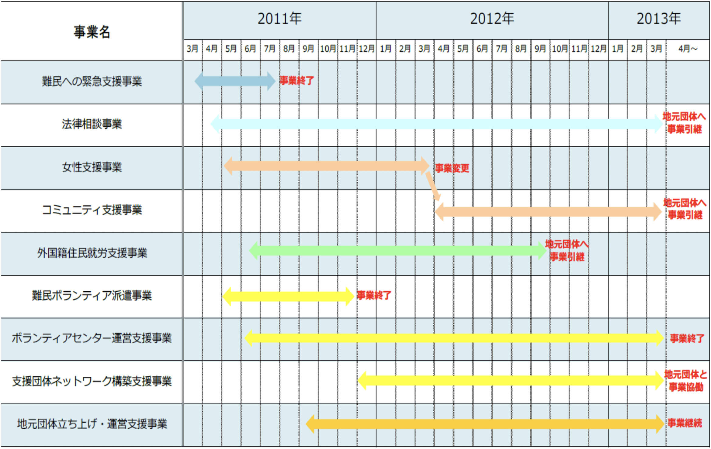 難民支援以外の8種類の支援活動内容