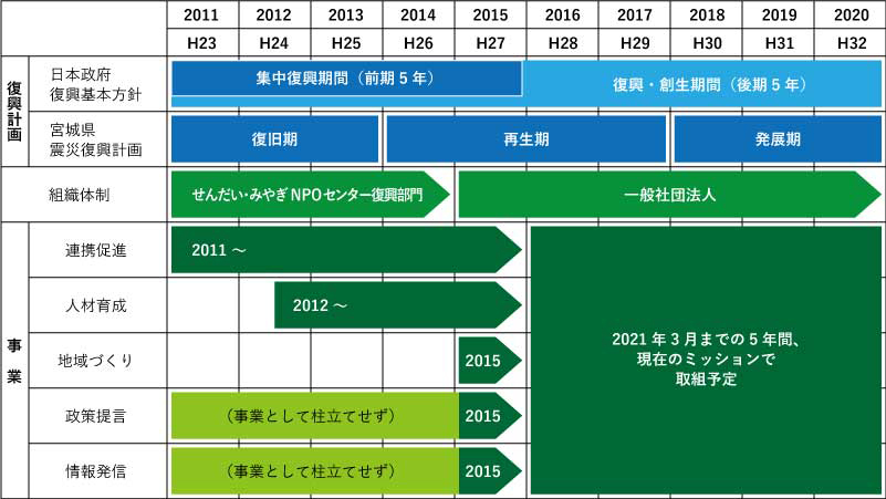 みやぎ連携復興センター(一般社団法人)