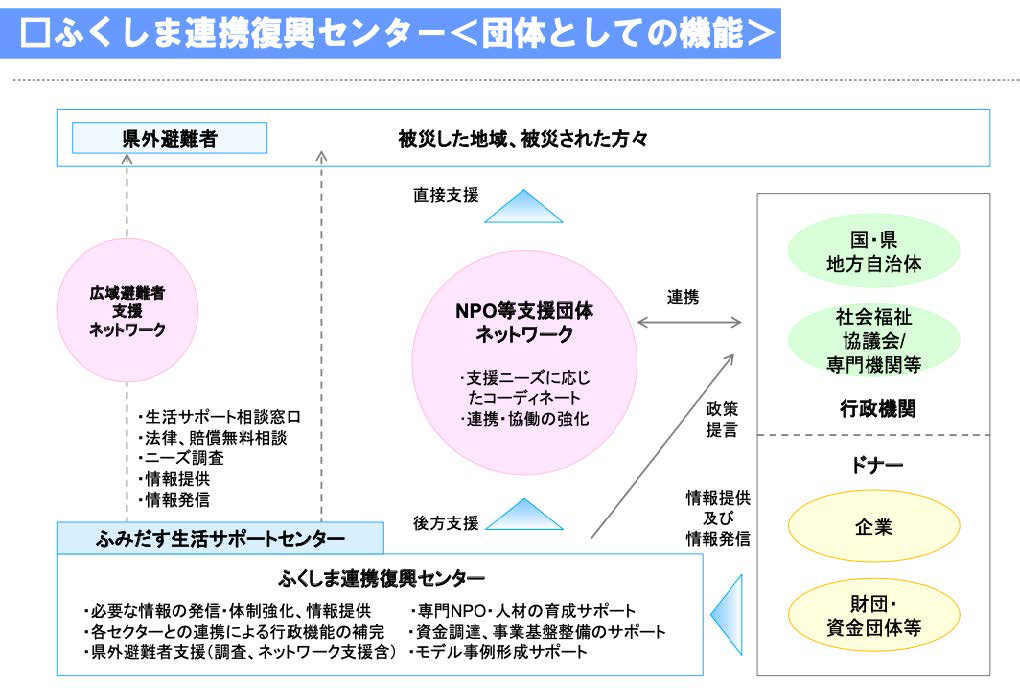 ふくしま連携復興センター(一般社団法人)