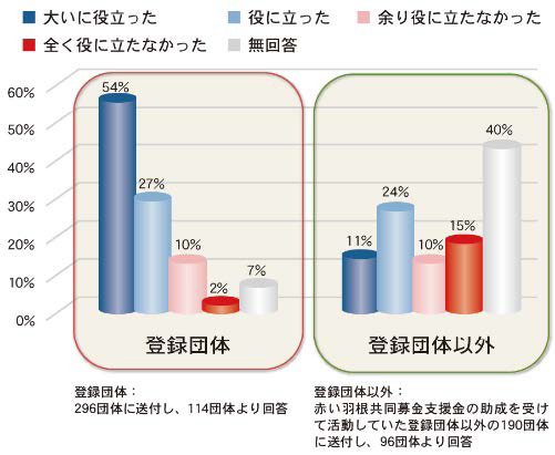 次の災害に向けた反省や失敗事例
