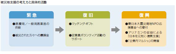 寄付による長期的な支援