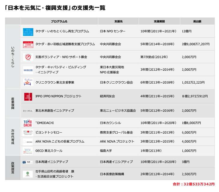 「復興」支援策