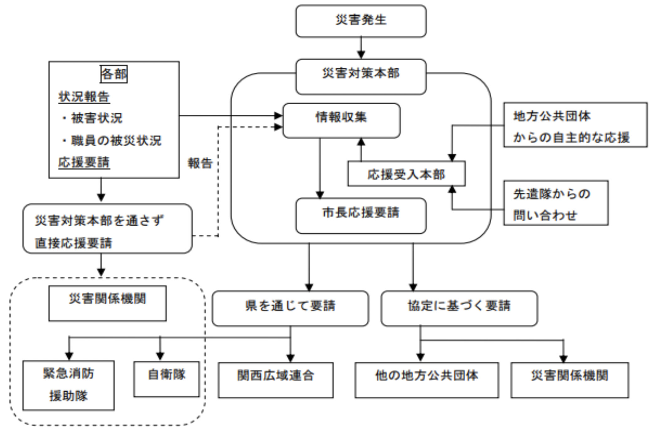 受援計画の4つの視点