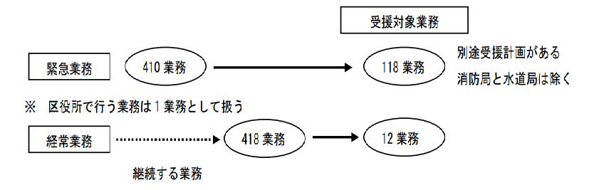 受援計画の4つの視点