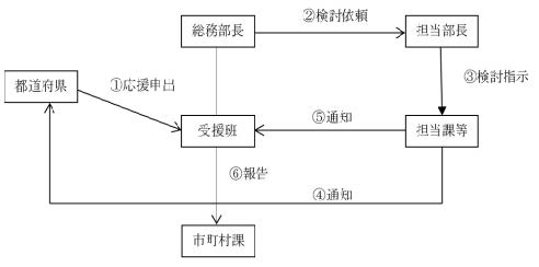 都道府県への要請