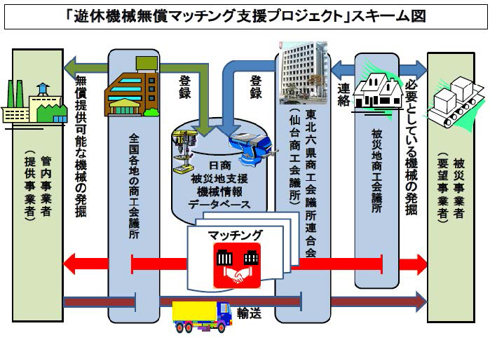 商工会議所のネットワークが迅速な支援に結実