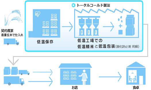 消費者ニーズに応じた商品開発、販路の確保