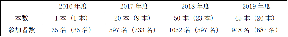 ホープツーリズムの実績