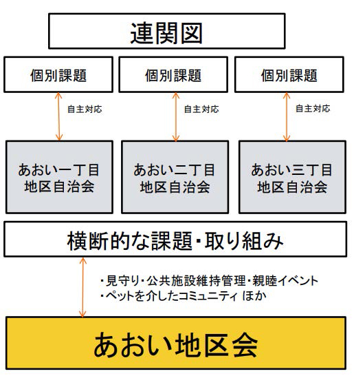 「あおい地区」における東日本大震災後のまちづくり