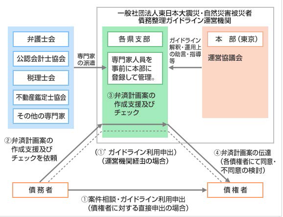 第三者機関による個人債務者に対する支援