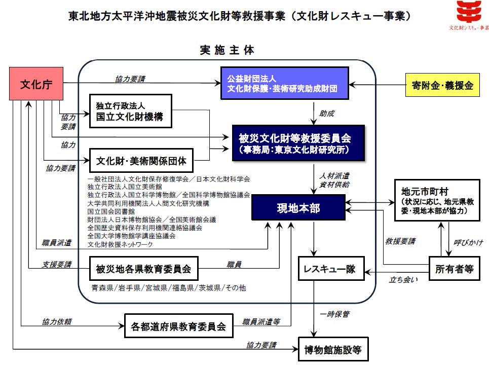 全国の文化財･芸術関係団体の協力（文化財レスキュー事業）