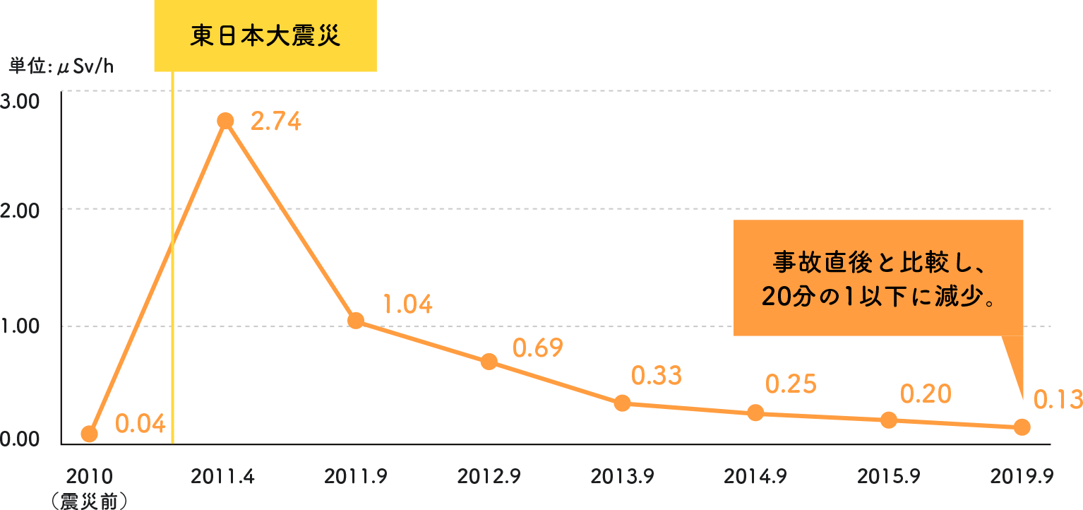 福島市内の空間線量率の推移
