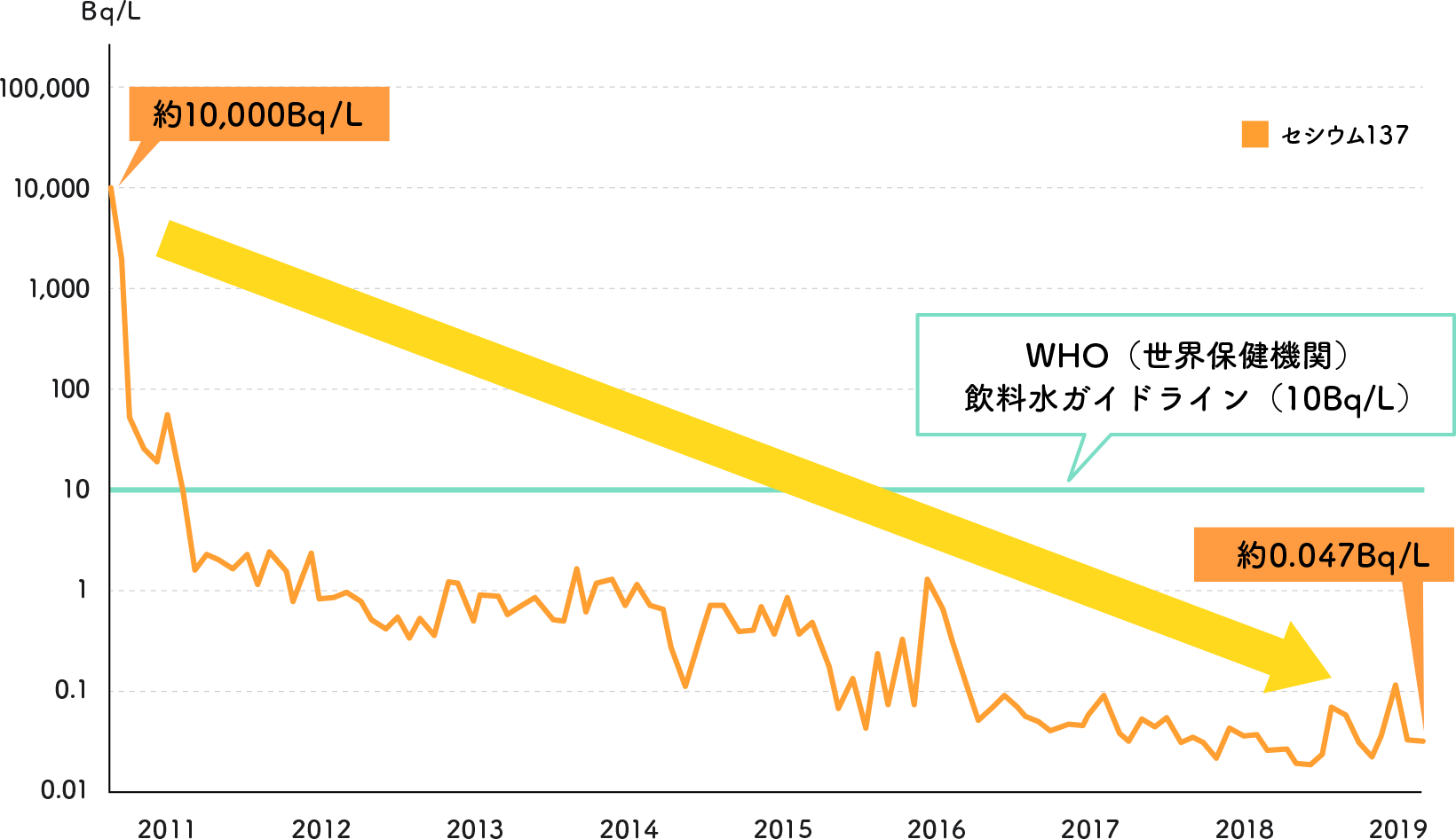 周辺海域での放射性物質濃度の推移（南放水口付近）