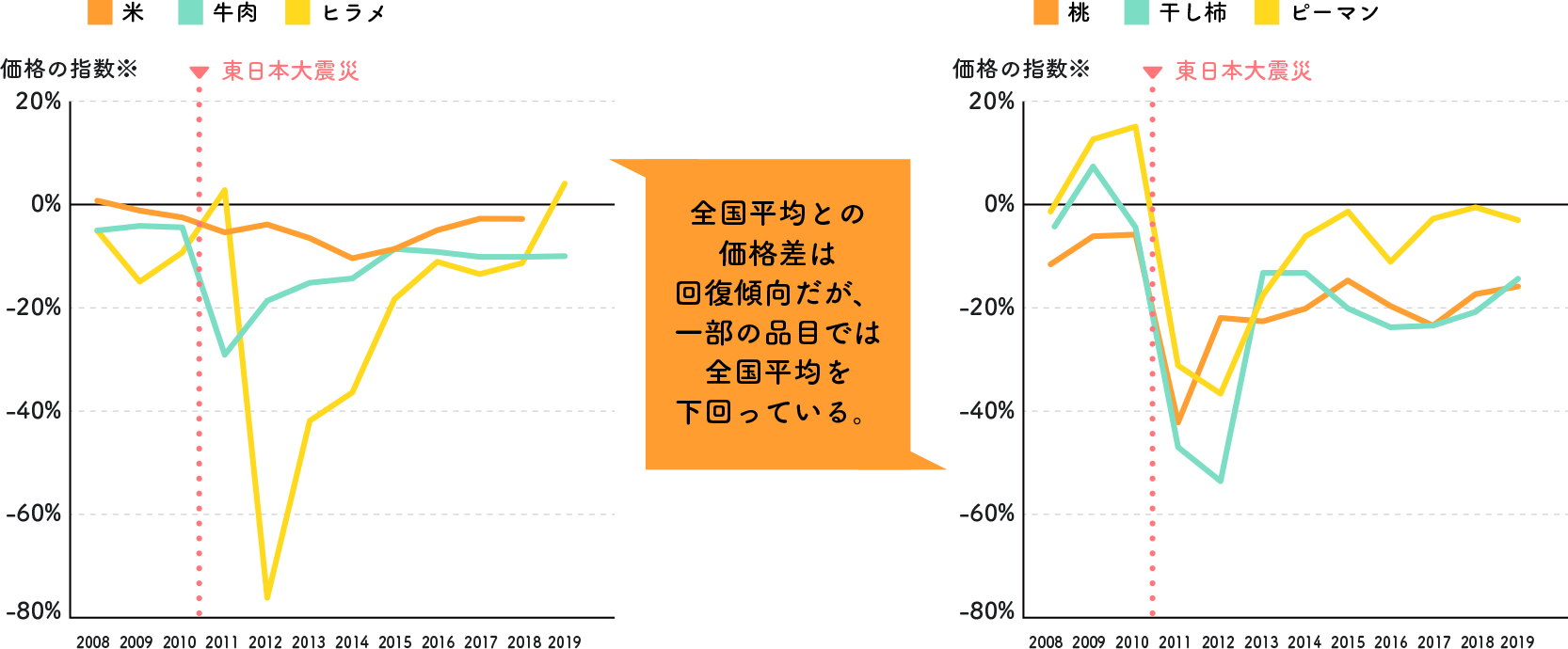 主な農産物価格の推移（福島県産品と全国平均の価格差の推移）