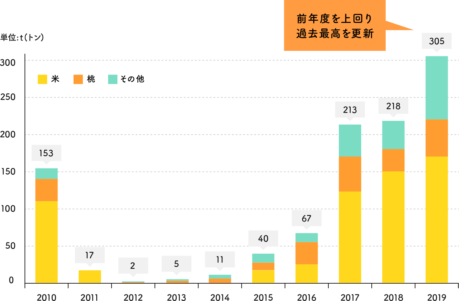 農産物の輸出額の推移