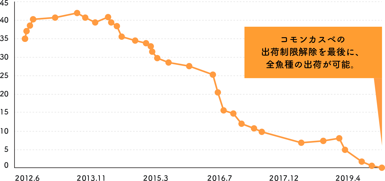 出荷制限対象魚種の推移