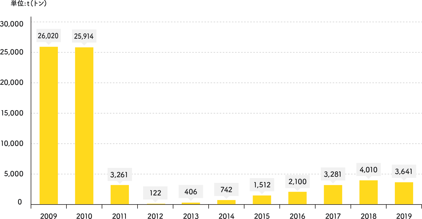 沿岸漁業の漁獲量の推移（沖合底曳網漁業を含む） 