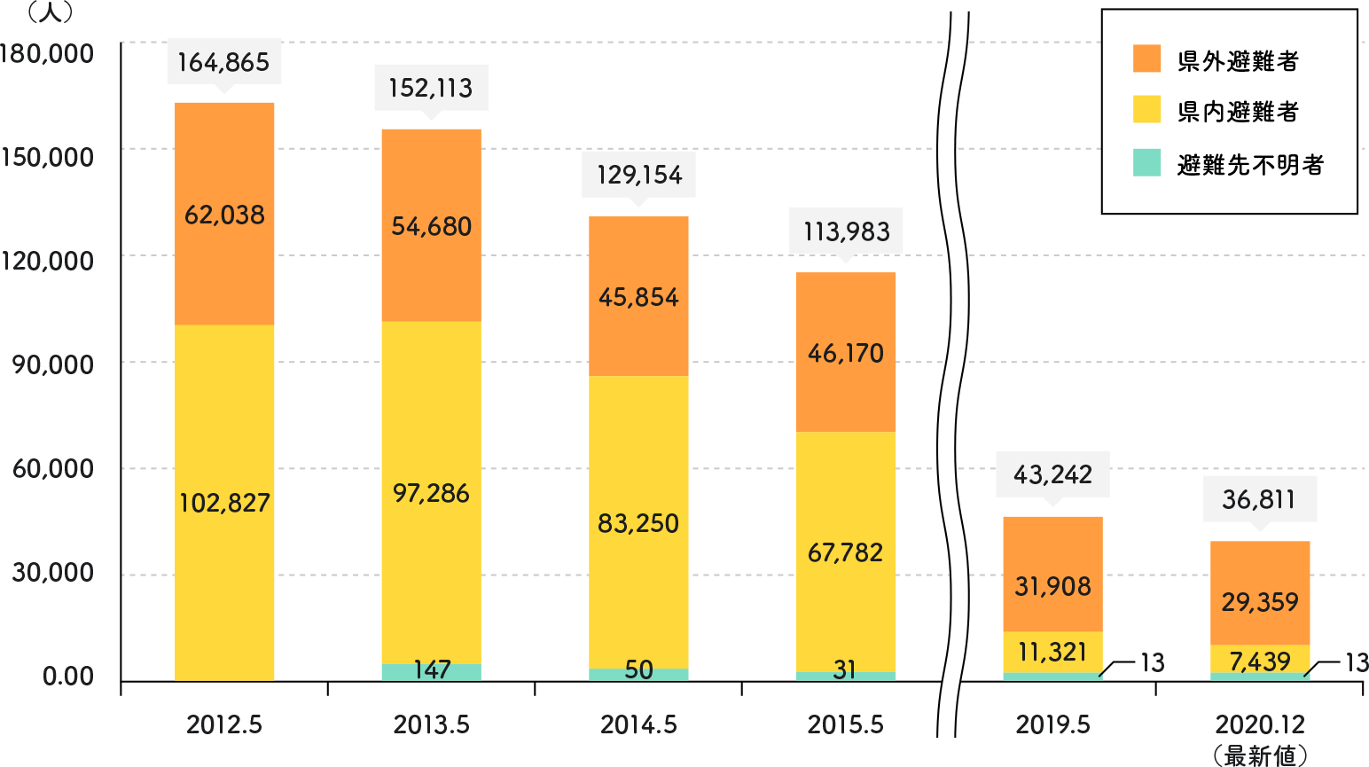 避難者数の推移