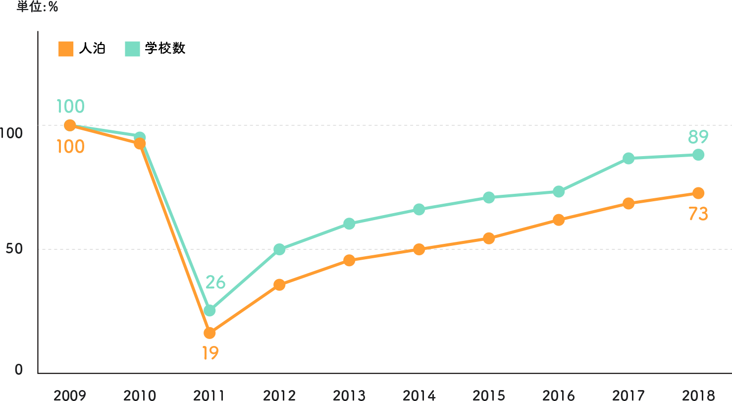 教育旅行入込数