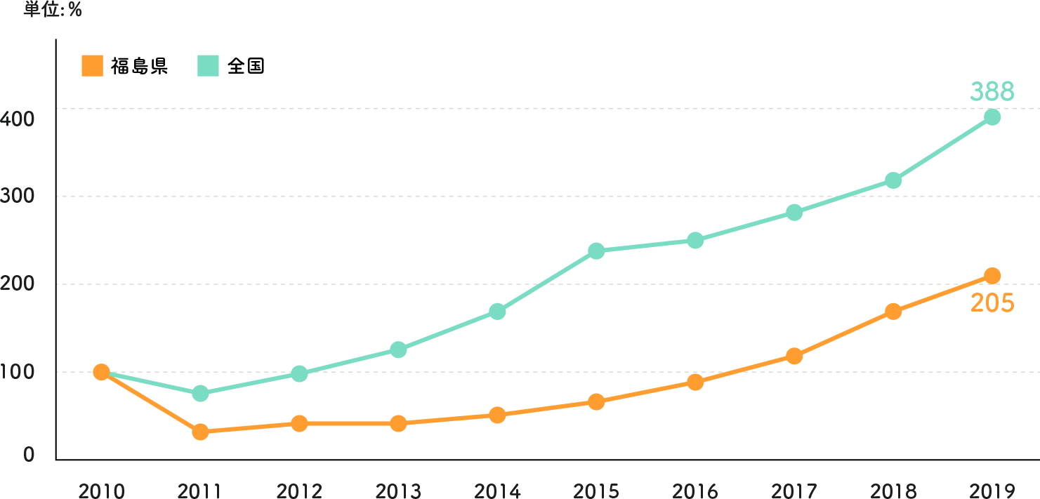 外国人延べ宿泊者数