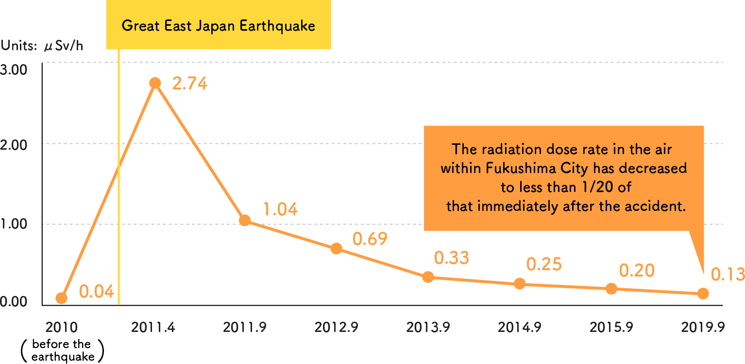 Changes in air dose rate in Fukushima city