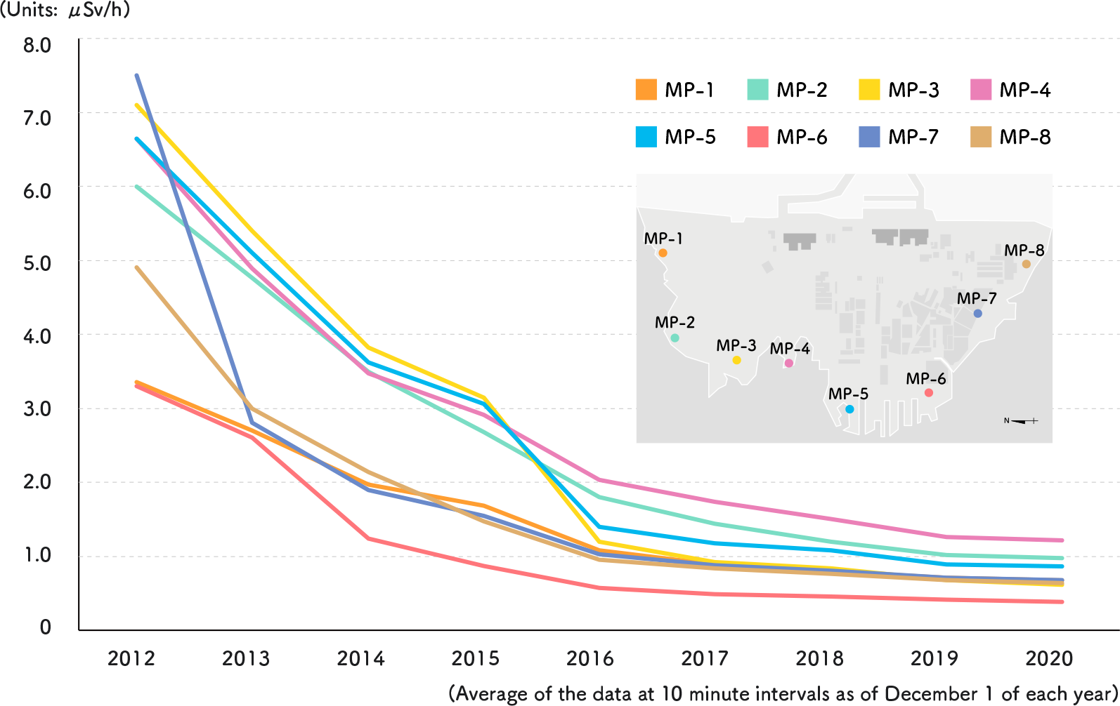 Changes in the air dose rate at the site boundary of the Fukushima Daiichi Nuclear Power Station