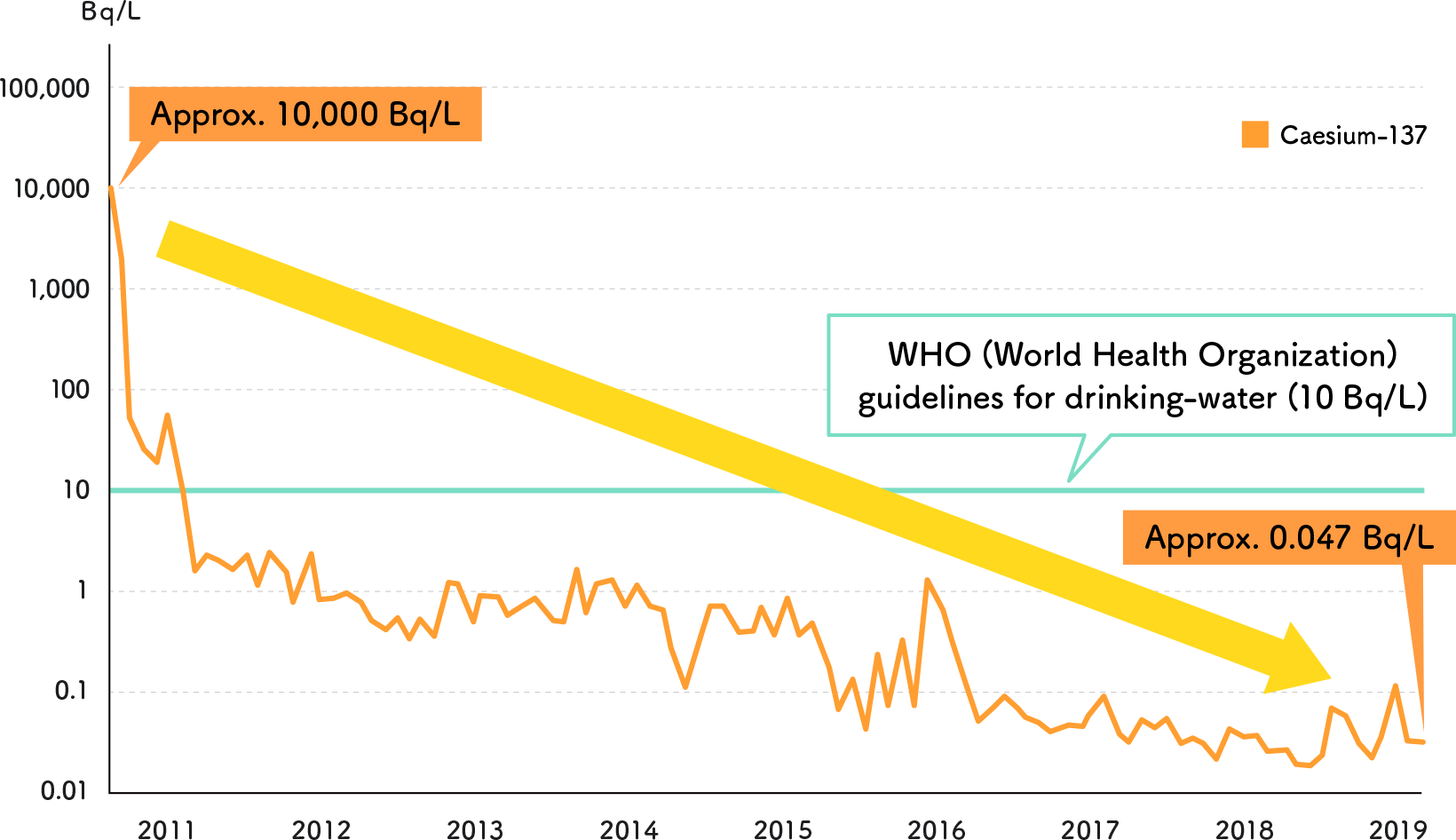Changes in the concentration of radioactive materials in the sea area around the TEPCO Fukushima Daiichi Nuclear Power Station (Near the south outlet)
