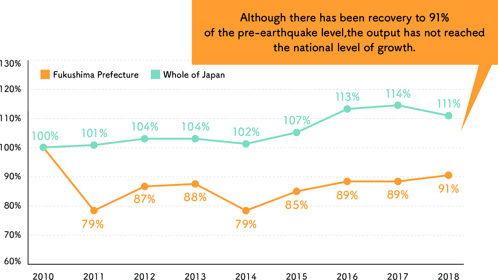 Agricultural output
