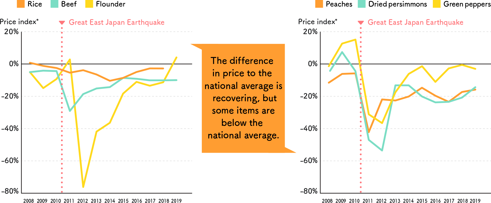 Changes in prices of major agricultural products(Changes in the price difference between Fukushima products and the national average)