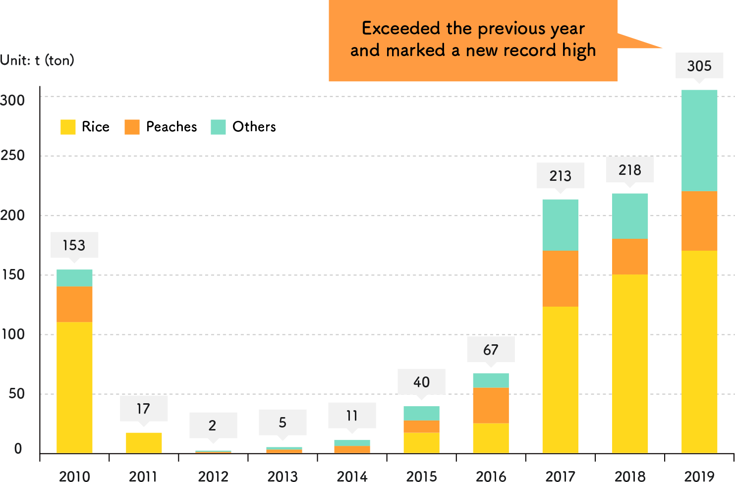 Changes in the value of agricultural exports