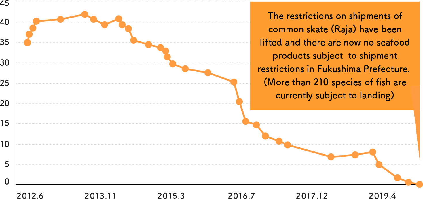 Changes in the fish species subject to shipping restrictions