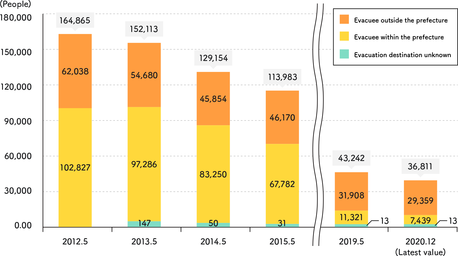 Changes in the number of evacuees