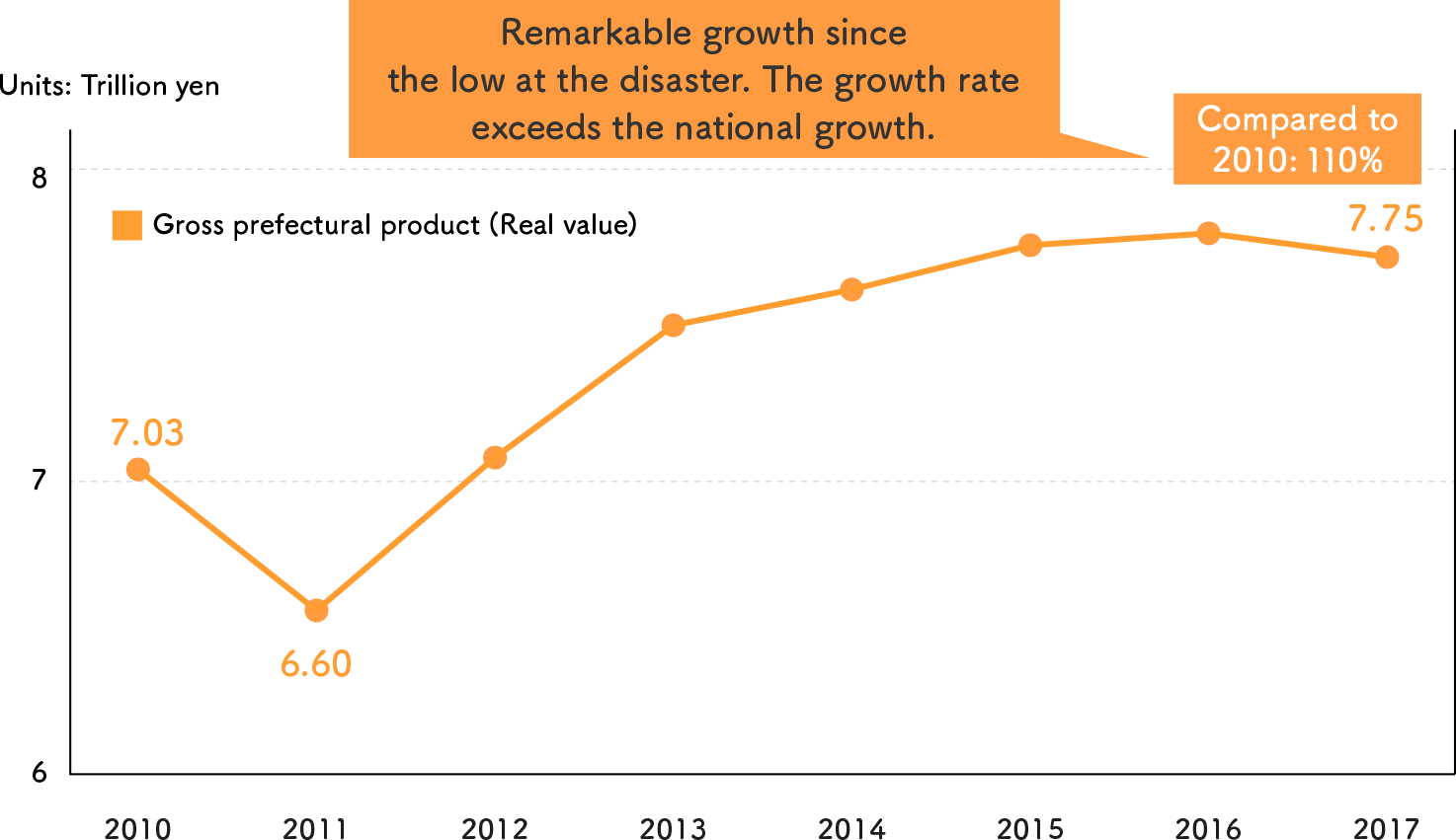 Changes in gross prefectural product in Fukushima Prefecture (real value)